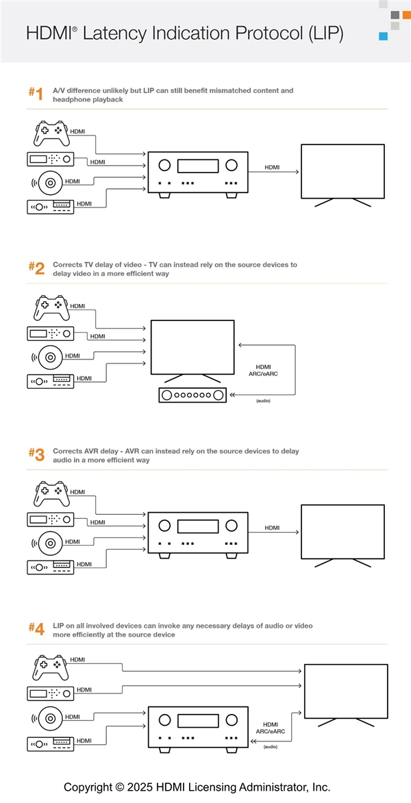 HDMI 2.2规范深入揭密：12K分辨率＋120Hz刷新率都不是事儿！