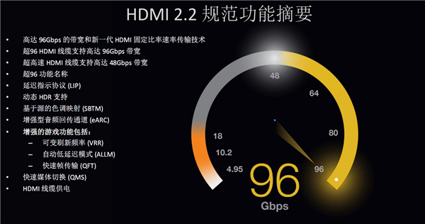 HDMI 2.2规范深入揭密：12K分辨率＋120Hz刷新率都不是事儿！