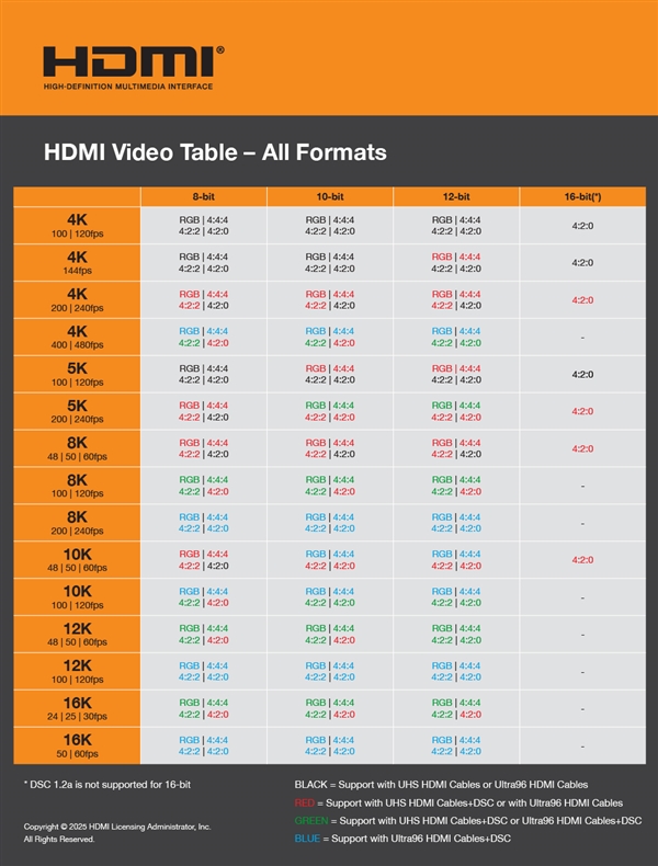 HDMI 2.2规范深入揭密：12K分辨率＋120Hz刷新率都不是事儿！