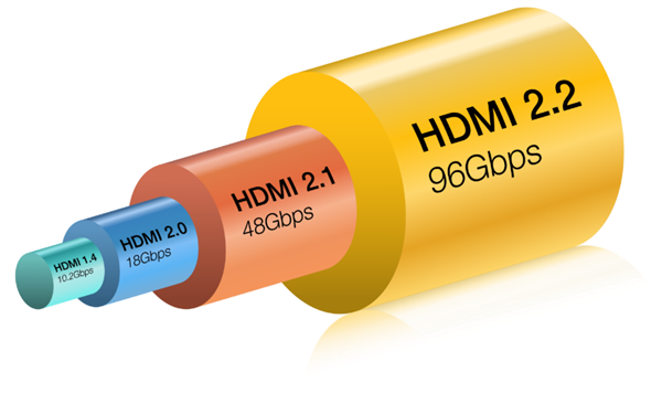 HDMI 2.2规范深入揭密：12K分辨率＋120Hz刷新率都不是事儿！