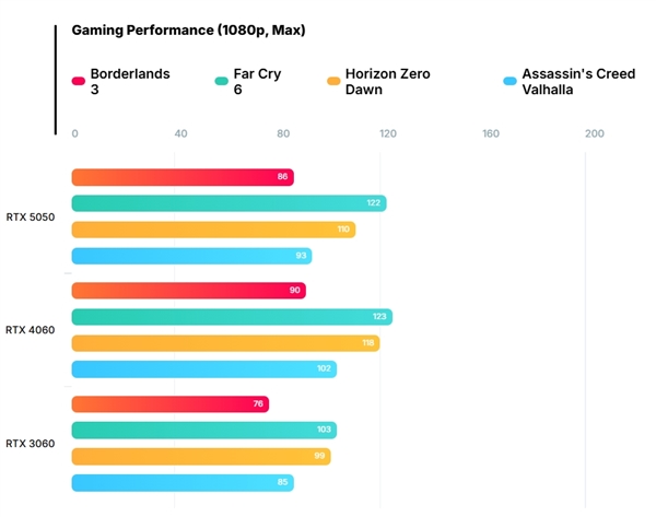 8GB显存“狗都不用”是真的吗  RTX 5050实测：1080P分辨率干不过RTX 4060