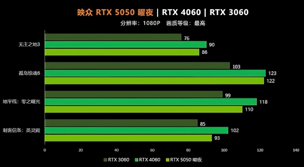 8GB显存“狗都不用”是真的吗  RTX 5050实测：1080P分辨率干不过RTX 4060