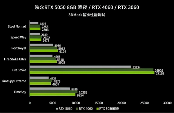 8GB显存“狗都不用”是真的吗  RTX 5050实测：1080P分辨率干不过RTX 4060