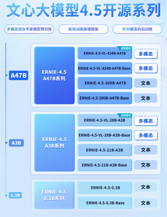 百度文心4.5开源：自主龙芯CPU第一时间深入合作
