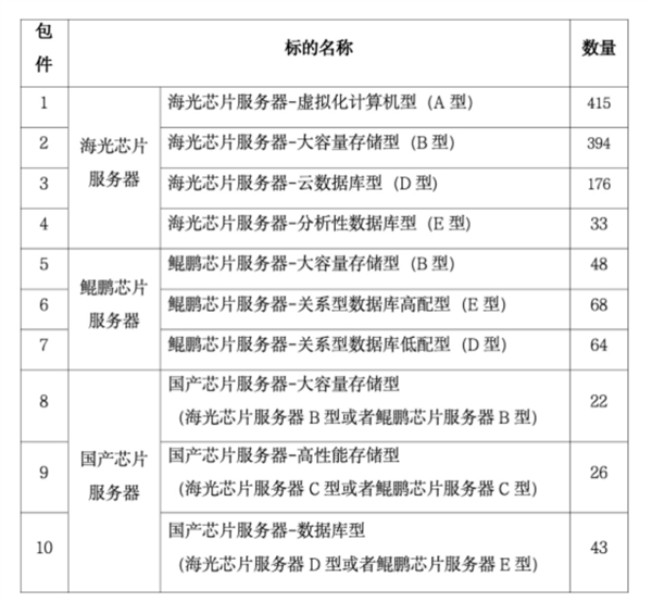 1.48亿信创大单：海光芯片占比超八成！