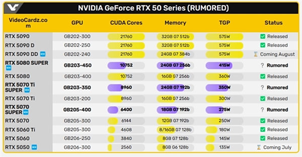 RTX 50 Super三款齐曝光：显存大幅增加