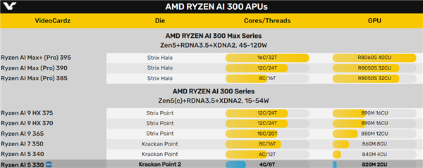 AMD Zen5最入门级APU首曝：CPU 1+3 4核心、GPU 2核心