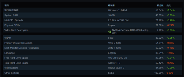 富哥还是多！RTX 5090进入Steam硬件报告：仍不见RX 9070 XT