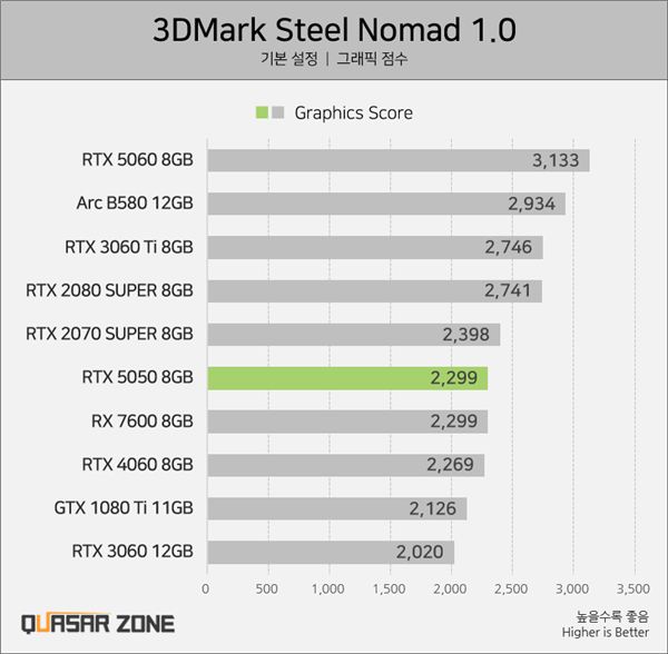 没有首发评测原因找到了！RTX 5050实测：不及锐炫B580和RTX 4060