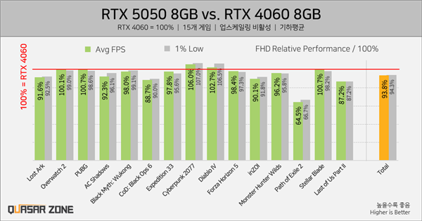 没有首发评测原因找到了！RTX 5050实测：不及锐炫B580和RTX 4060