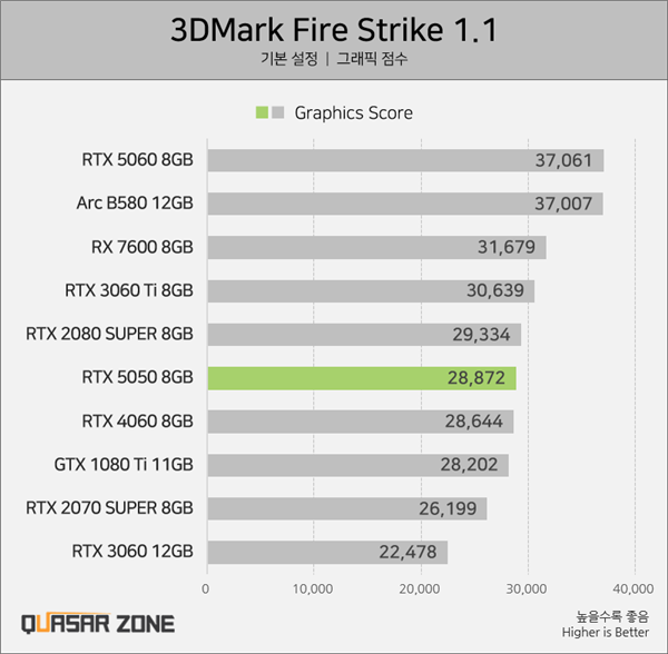 没有首发评测原因找到了！RTX 5050实测：不及锐炫B580和RTX 4060