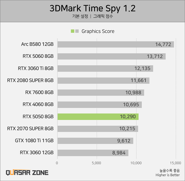 没有首发评测原因找到了！RTX 5050实测：不及锐炫B580和RTX 4060