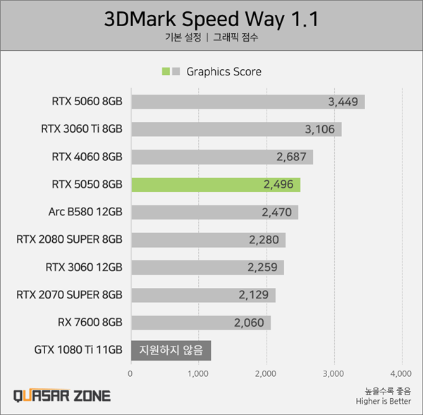 没有首发评测原因找到了！RTX 5050实测：不及锐炫B580和RTX 4060