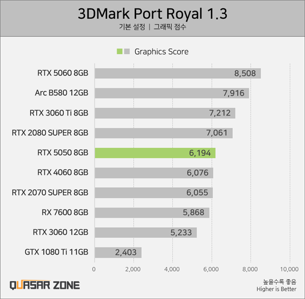 没有首发评测原因找到了！RTX 5050实测：不及锐炫B580和RTX 4060