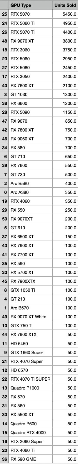 最香显卡还是NVIDIA！销量独占70%+、RTX 5070成绝对王者