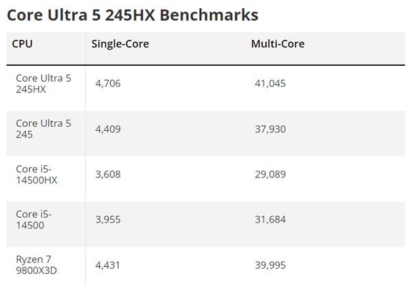 Intel酷睿Ultra 5 245HX首次跑分：比锐龙7 9800<i></i>X3D还高！