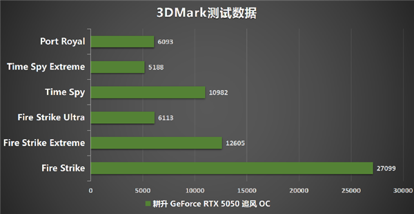 DLSS4助力耕升GeForce RTX 5050 追风 OC重塑入门级显卡格局