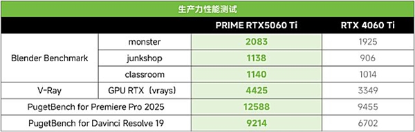 RTX AI PC提升效率！华硕RTX 50系显卡激发强动能