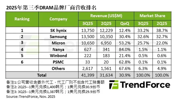 大增30.9%!三季度DRAM市场收入达414亿美元 SK海力士再超三星